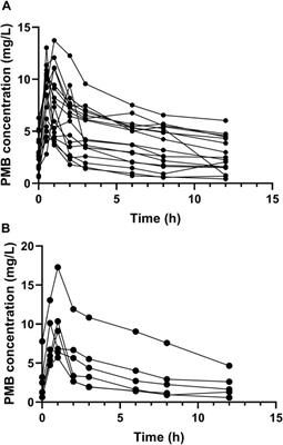 Comparative pharmacokinetics of polymyxin B in critically ill elderly patients with extensively drug-resistant gram-negative bacteria infections